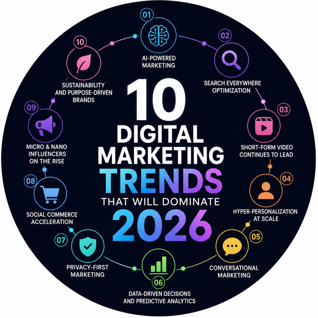 10 DIGITAL MARKETING TRENDS THAT WILL DOMINATE 2026